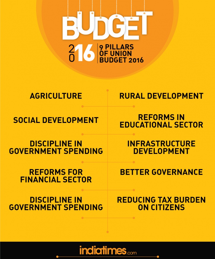 What Is Union Budget